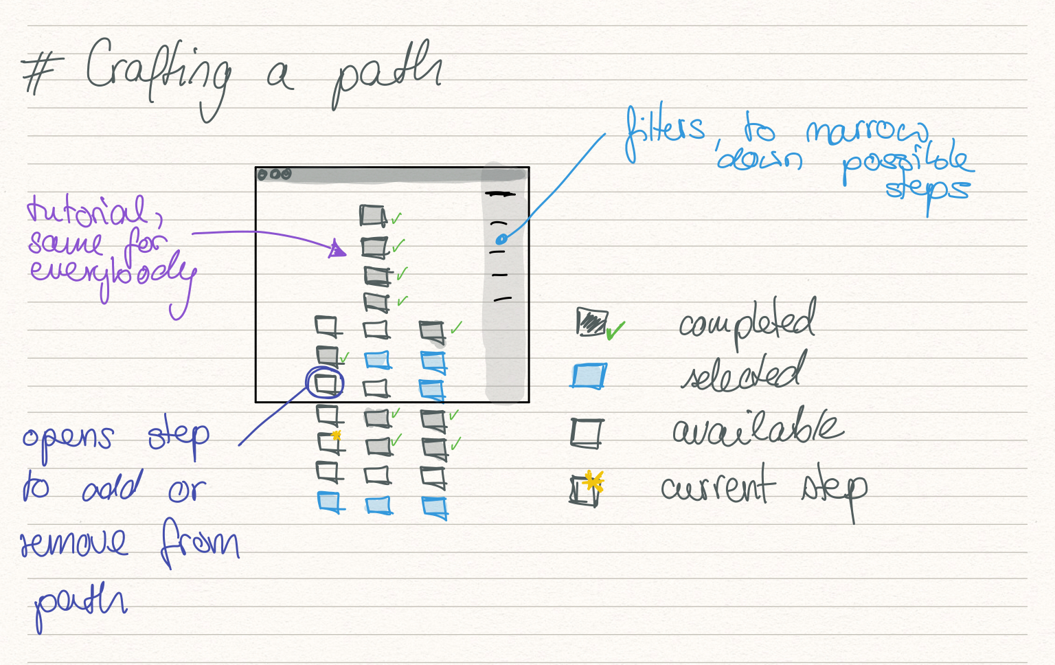 Crafting a path with an initial tutorial