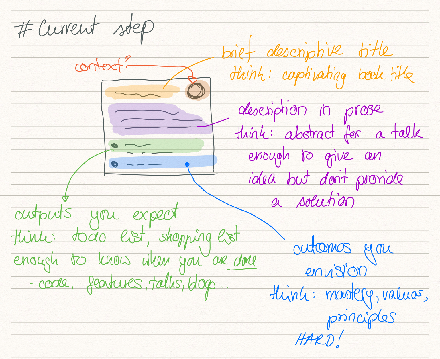 Outputs and outcomes as part of learning modules