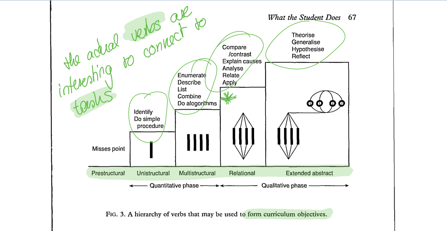 SOLO hierarchy showing different levels of learning