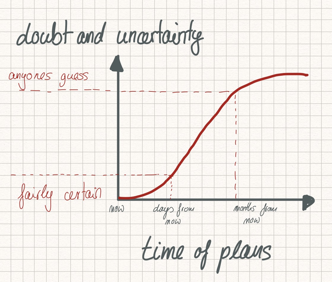 Plans made for the distant future have more uncertainty