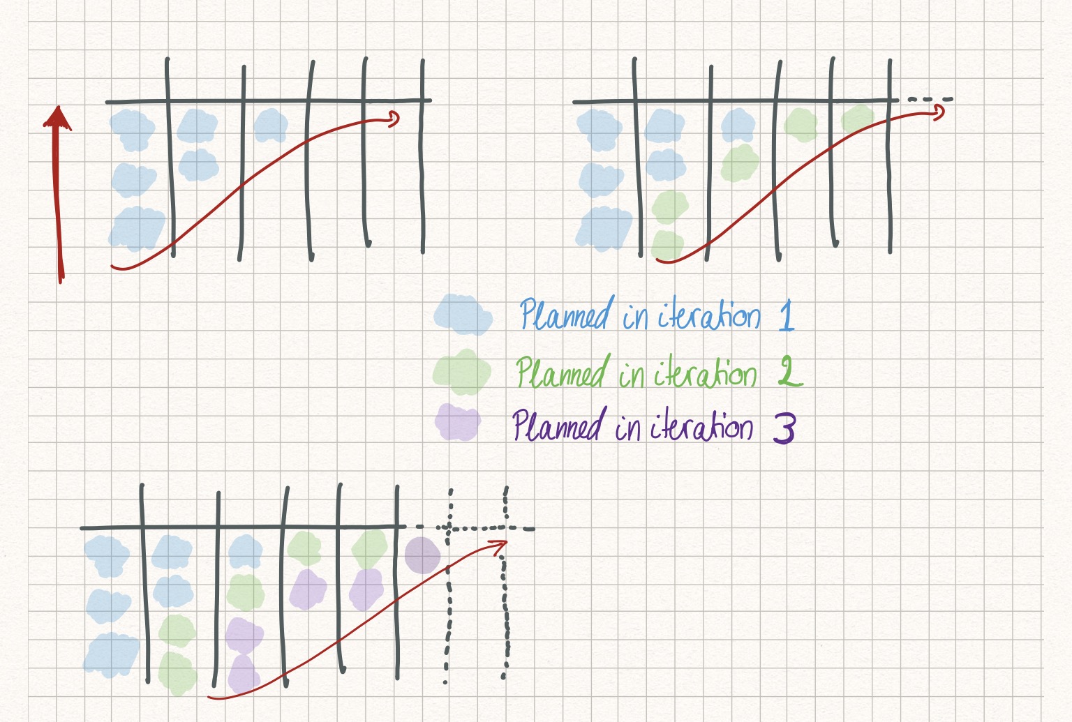 Smaller, more frequent iteration plannings.